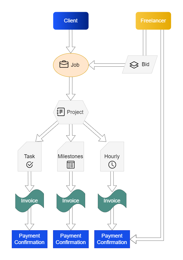 freelance job flow diagram