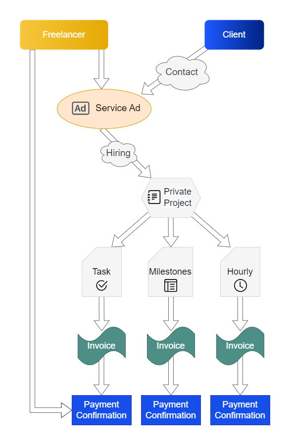 freelance service flow diagram